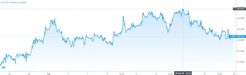 Gráfico cambio Euro Peso Argentino en un espacio de tiempo de un mes
